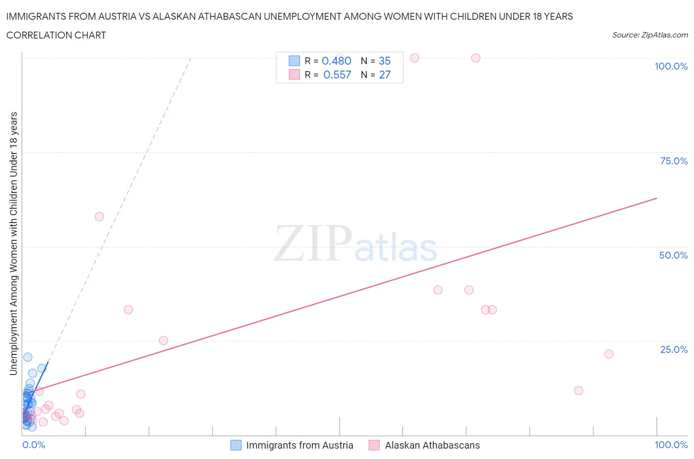 Immigrants from Austria vs Alaskan Athabascan Unemployment Among Women with Children Under 18 years