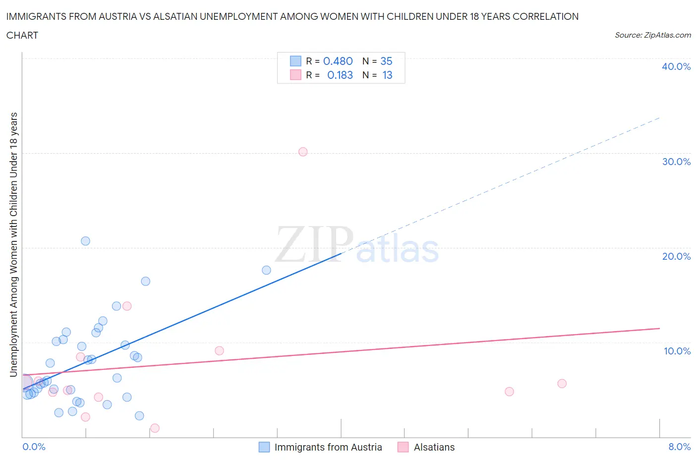 Immigrants from Austria vs Alsatian Unemployment Among Women with Children Under 18 years