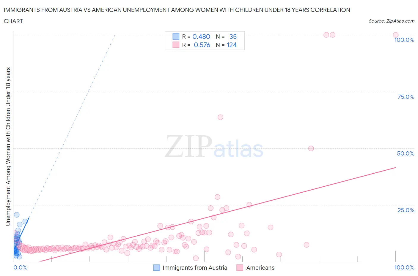 Immigrants from Austria vs American Unemployment Among Women with Children Under 18 years