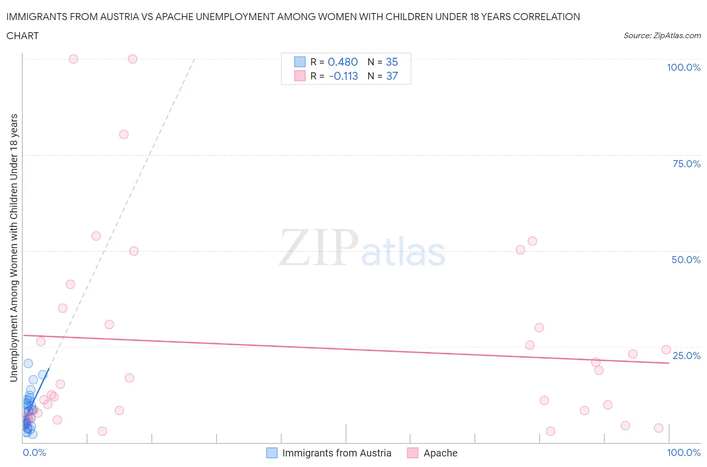 Immigrants from Austria vs Apache Unemployment Among Women with Children Under 18 years