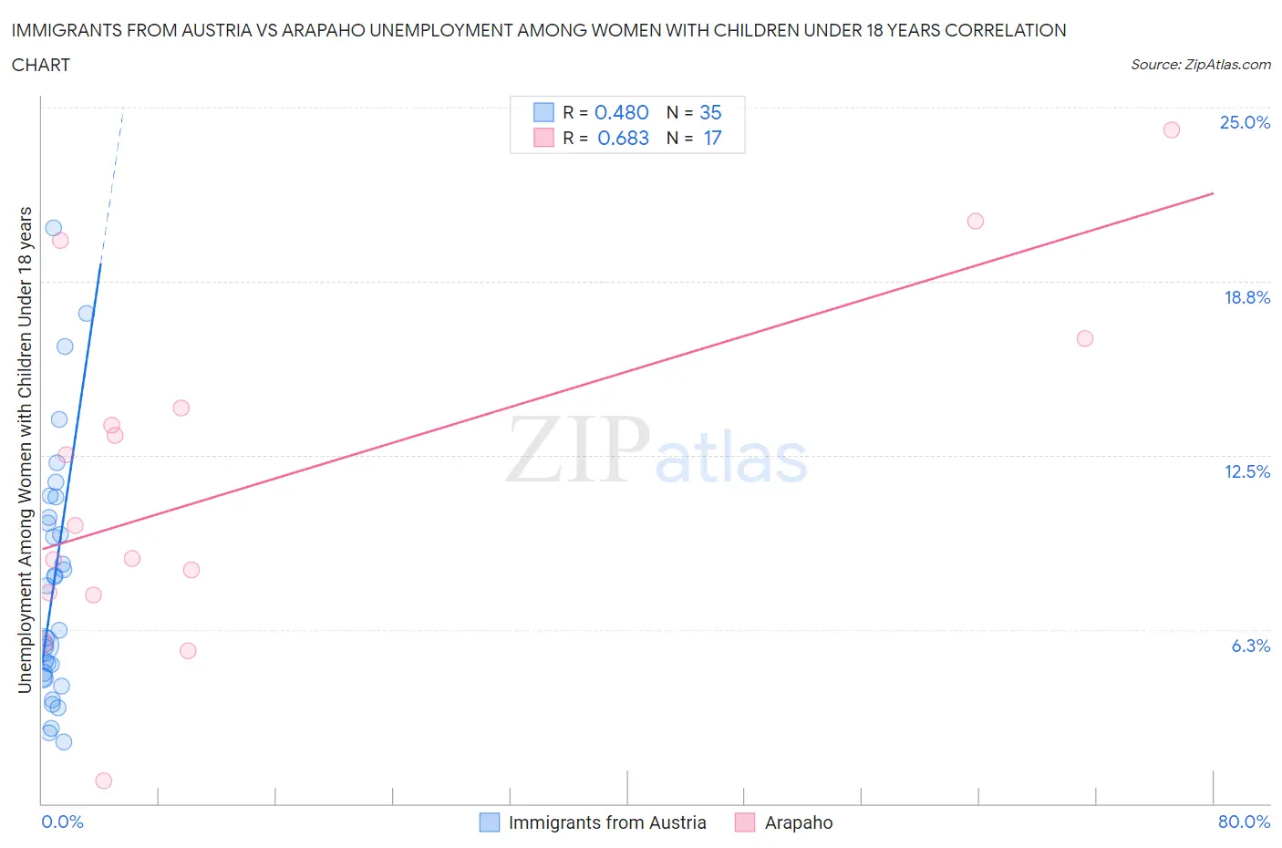 Immigrants from Austria vs Arapaho Unemployment Among Women with Children Under 18 years