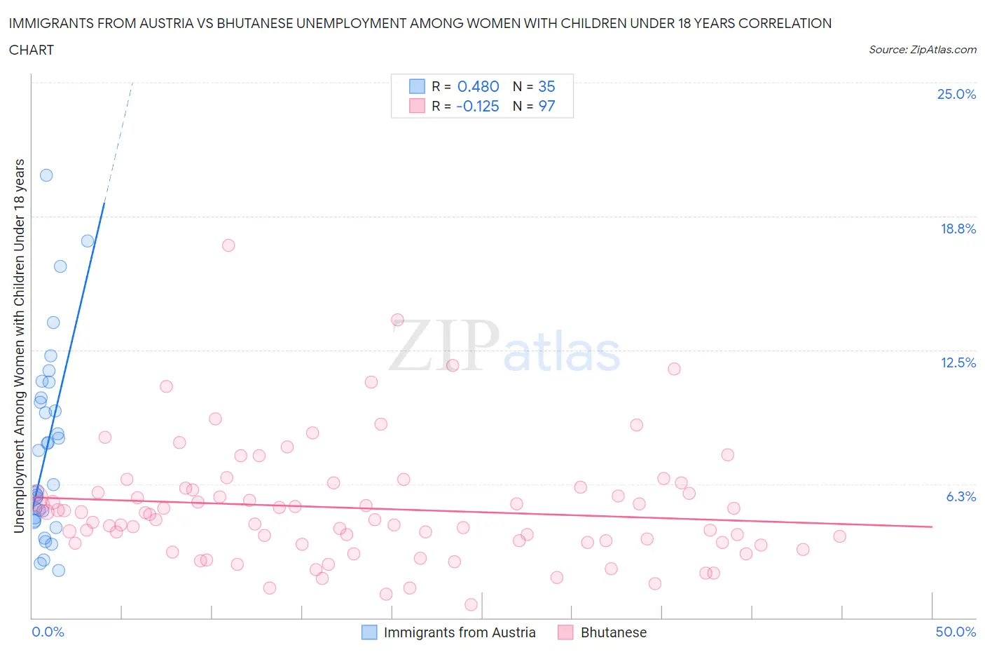 Immigrants from Austria vs Bhutanese Unemployment Among Women with Children Under 18 years