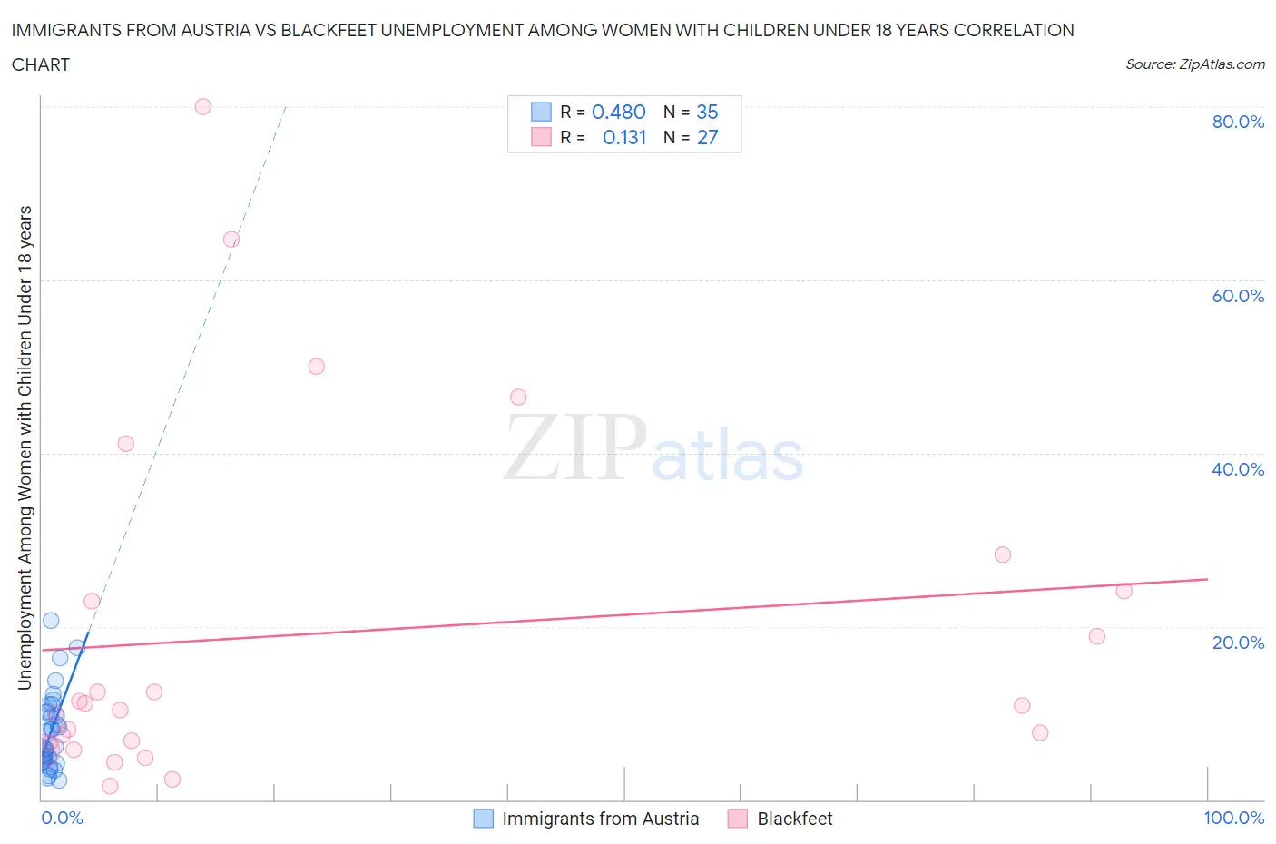 Immigrants from Austria vs Blackfeet Unemployment Among Women with Children Under 18 years