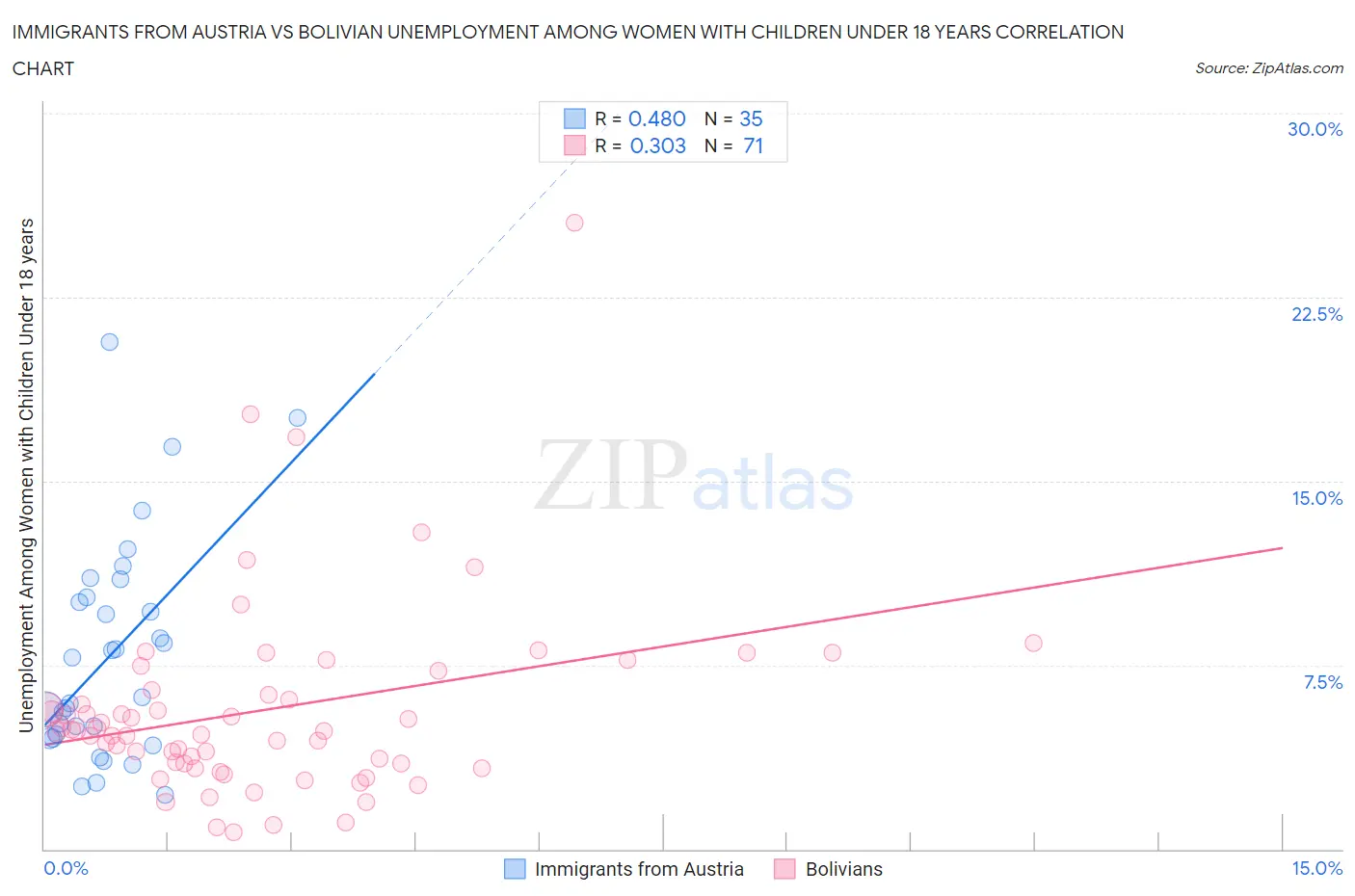 Immigrants from Austria vs Bolivian Unemployment Among Women with Children Under 18 years