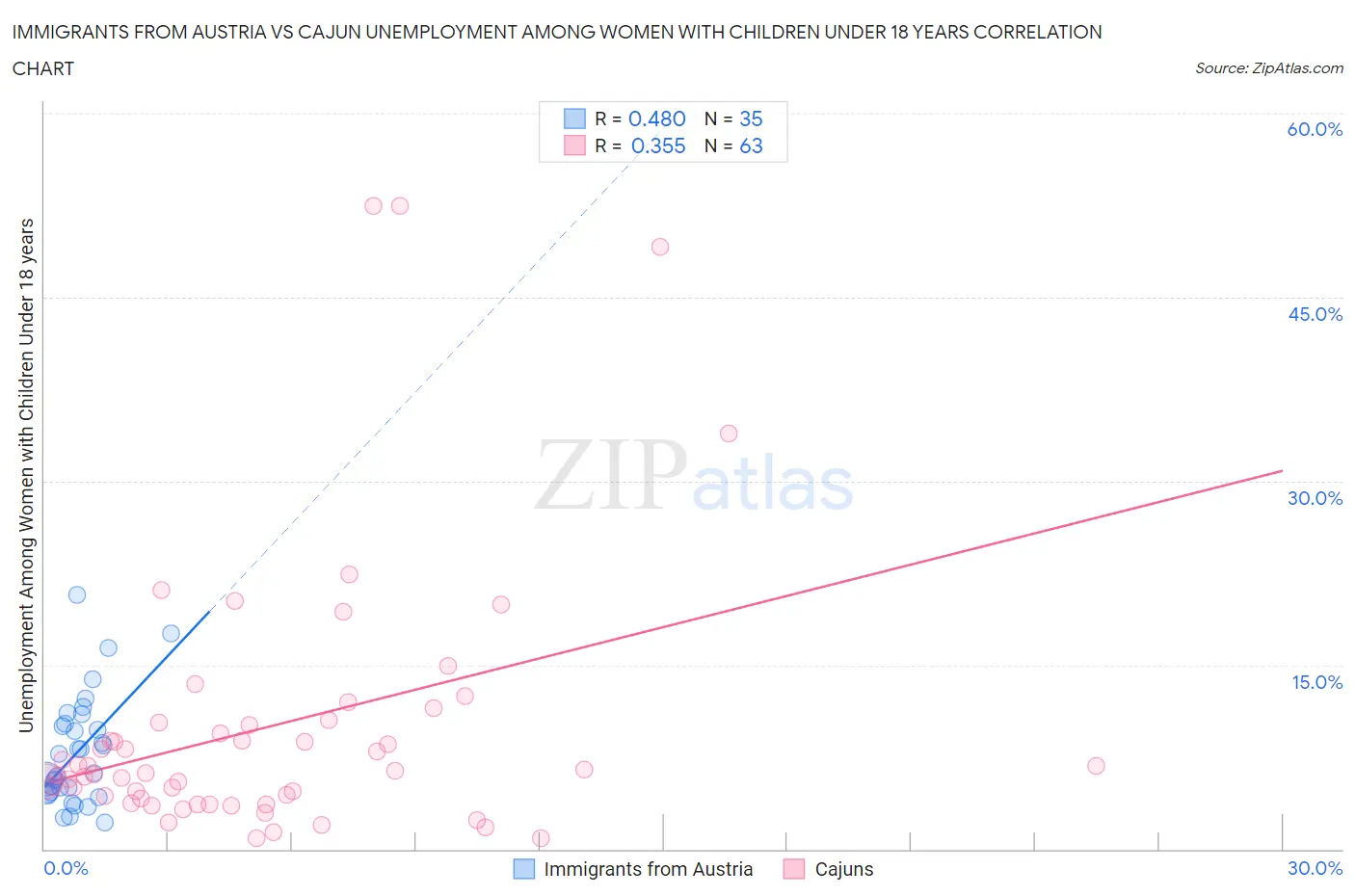 Immigrants from Austria vs Cajun Unemployment Among Women with Children Under 18 years