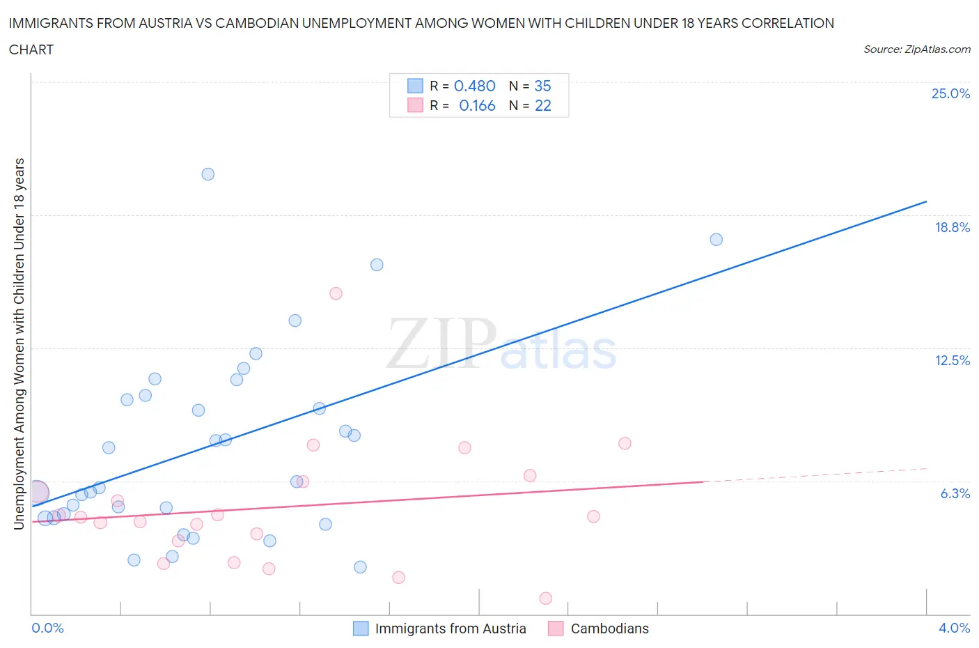 Immigrants from Austria vs Cambodian Unemployment Among Women with Children Under 18 years