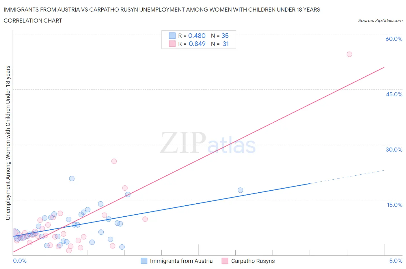 Immigrants from Austria vs Carpatho Rusyn Unemployment Among Women with Children Under 18 years