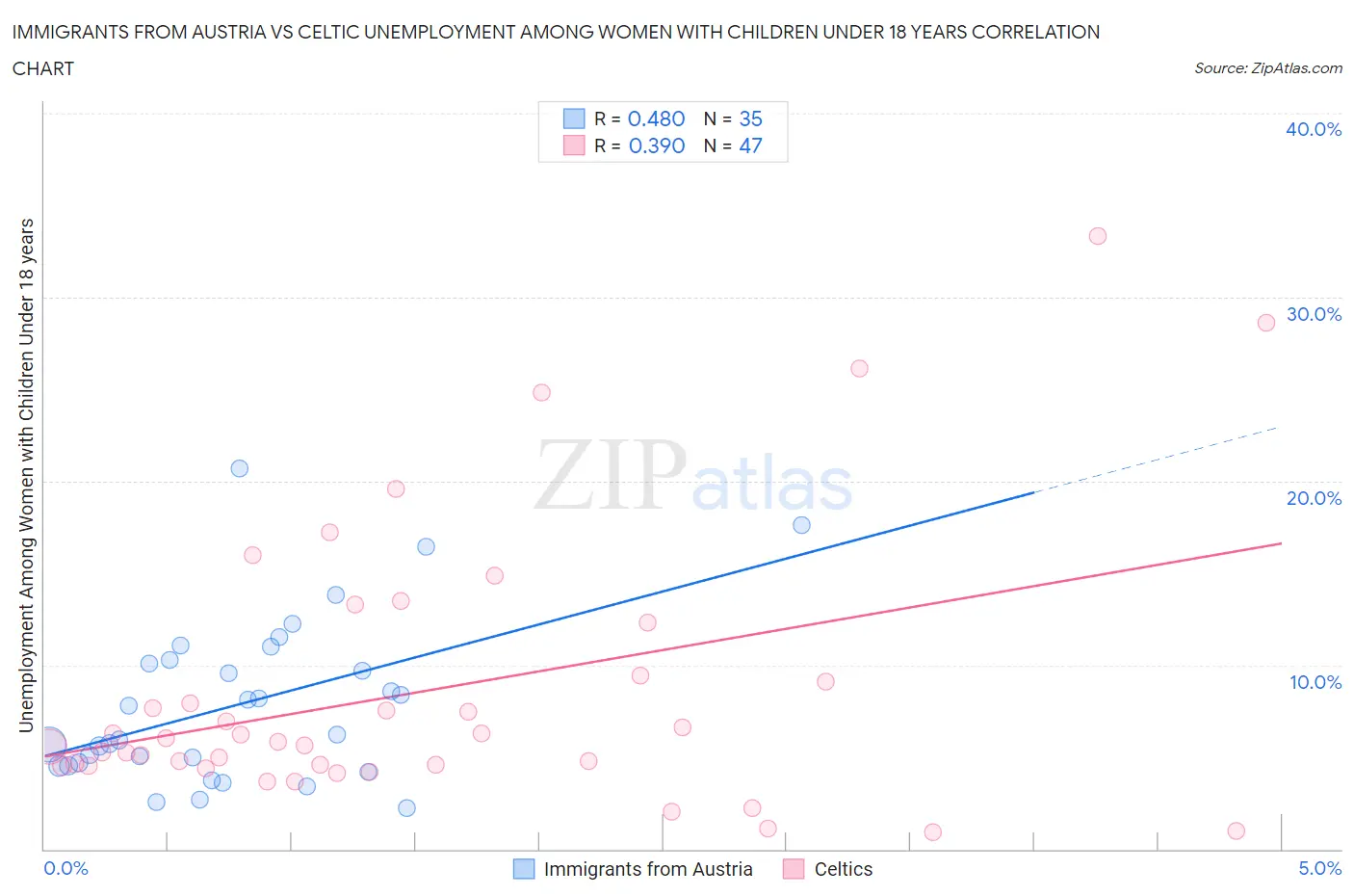 Immigrants from Austria vs Celtic Unemployment Among Women with Children Under 18 years