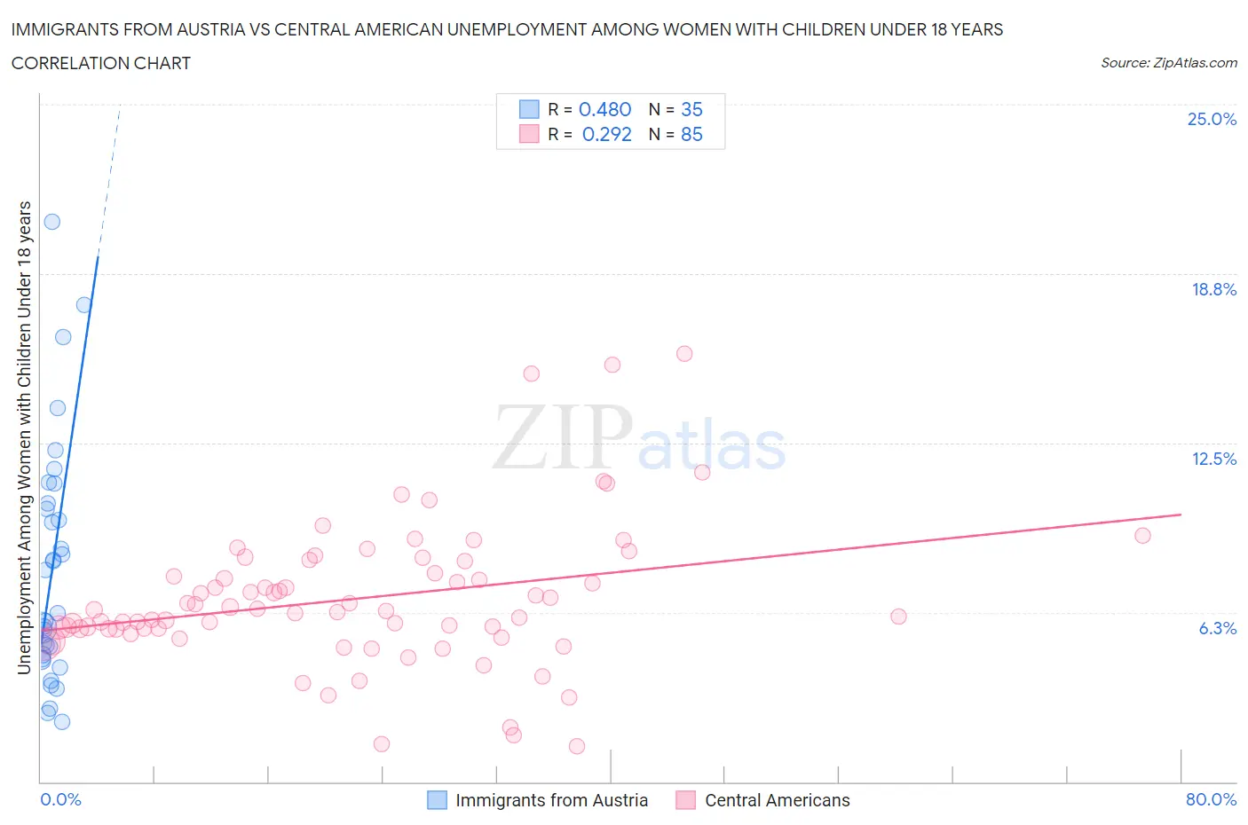 Immigrants from Austria vs Central American Unemployment Among Women with Children Under 18 years