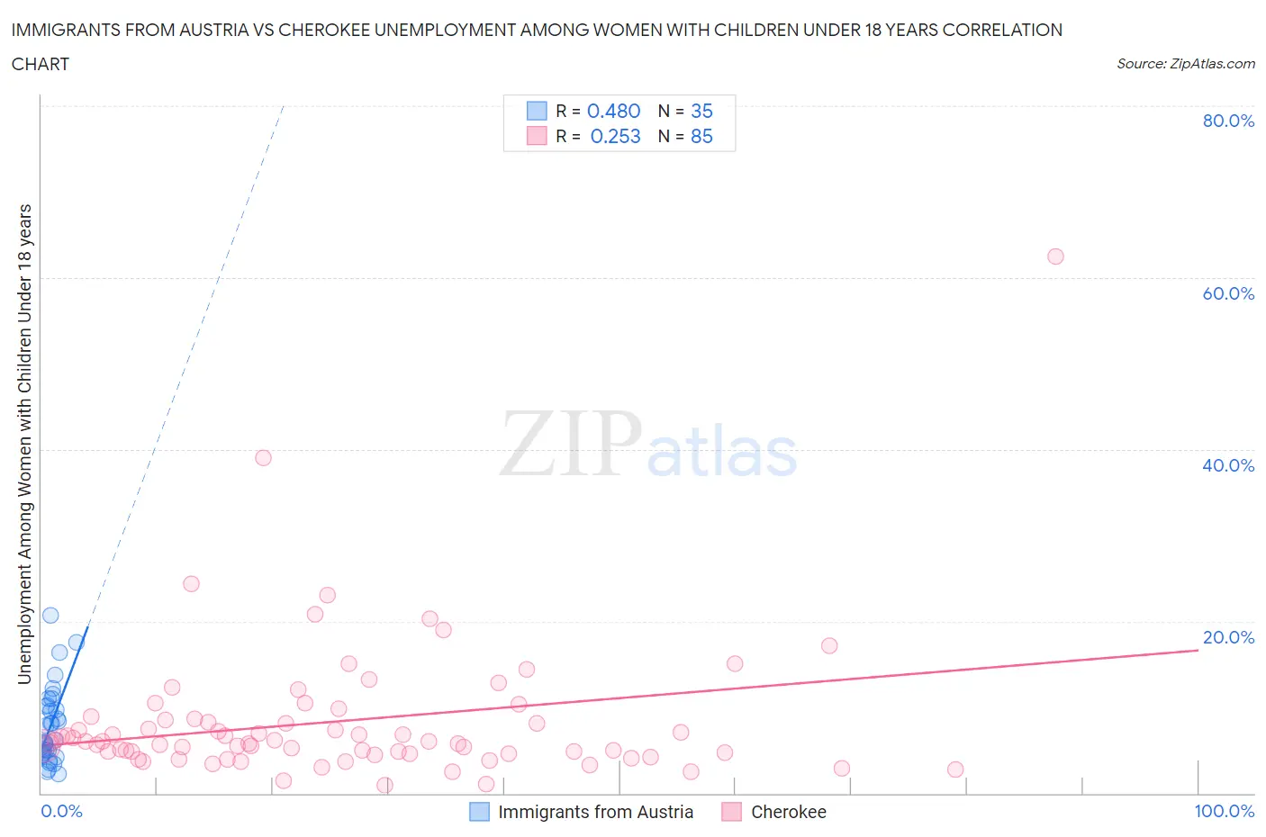 Immigrants from Austria vs Cherokee Unemployment Among Women with Children Under 18 years