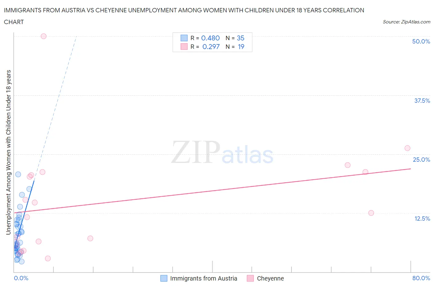 Immigrants from Austria vs Cheyenne Unemployment Among Women with Children Under 18 years