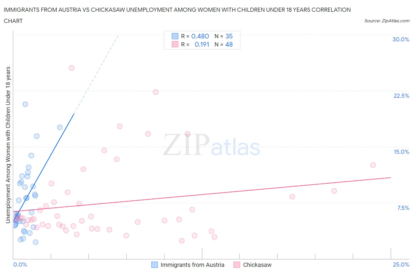 Immigrants from Austria vs Chickasaw Unemployment Among Women with Children Under 18 years