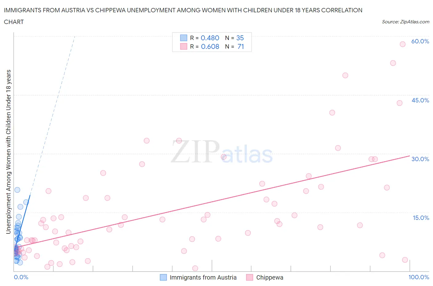Immigrants from Austria vs Chippewa Unemployment Among Women with Children Under 18 years