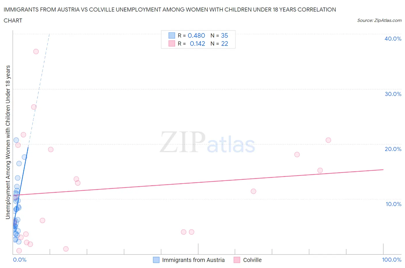 Immigrants from Austria vs Colville Unemployment Among Women with Children Under 18 years