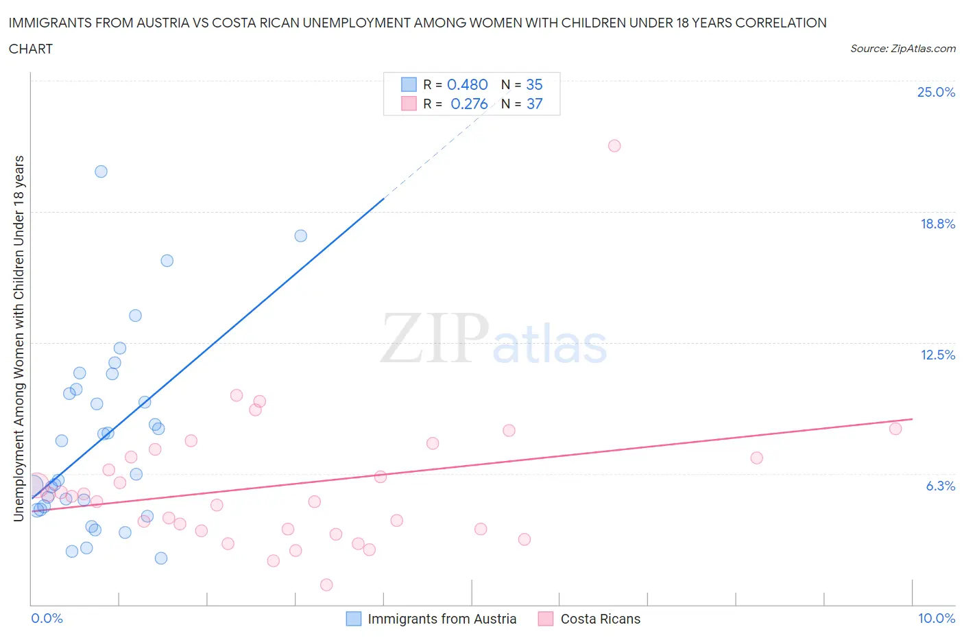 Immigrants from Austria vs Costa Rican Unemployment Among Women with Children Under 18 years