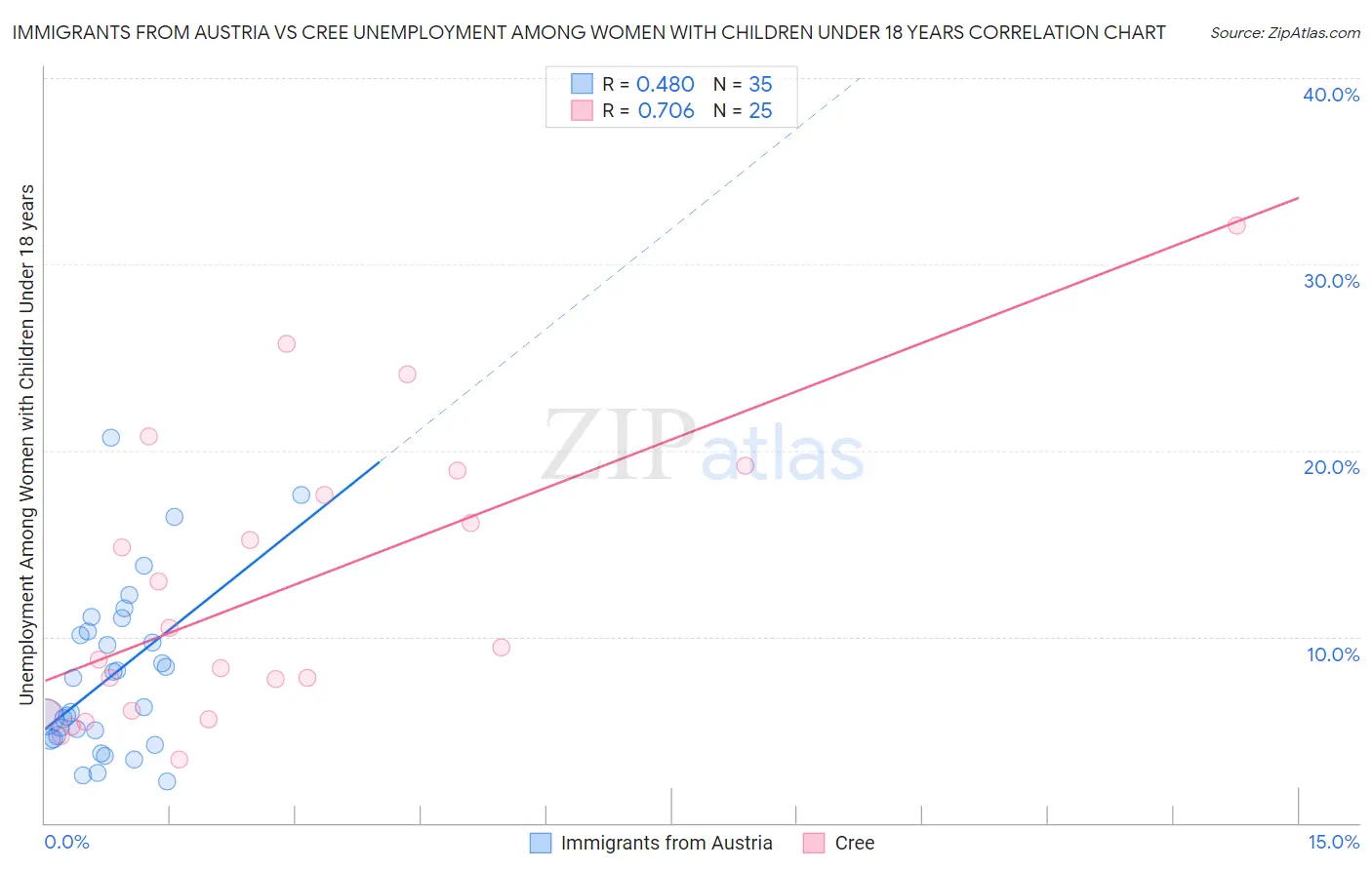 Immigrants from Austria vs Cree Unemployment Among Women with Children Under 18 years