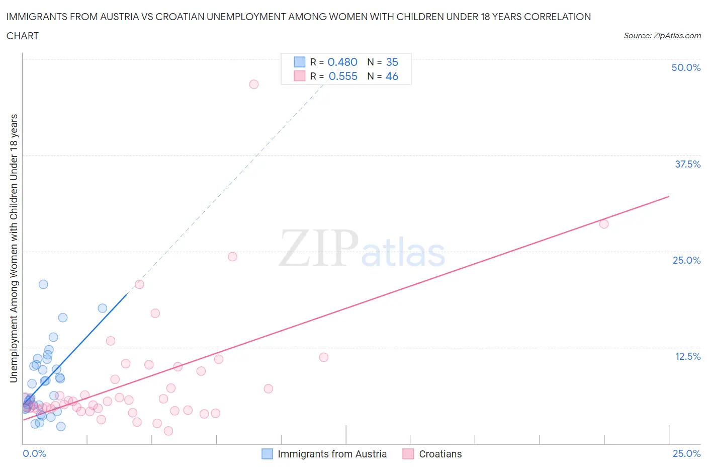 Immigrants from Austria vs Croatian Unemployment Among Women with Children Under 18 years