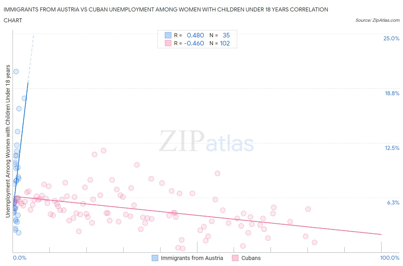 Immigrants from Austria vs Cuban Unemployment Among Women with Children Under 18 years