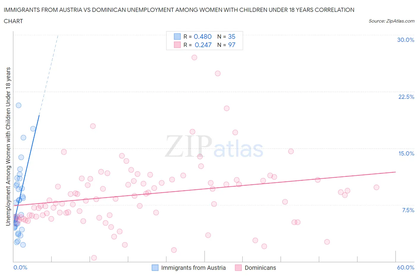 Immigrants from Austria vs Dominican Unemployment Among Women with Children Under 18 years