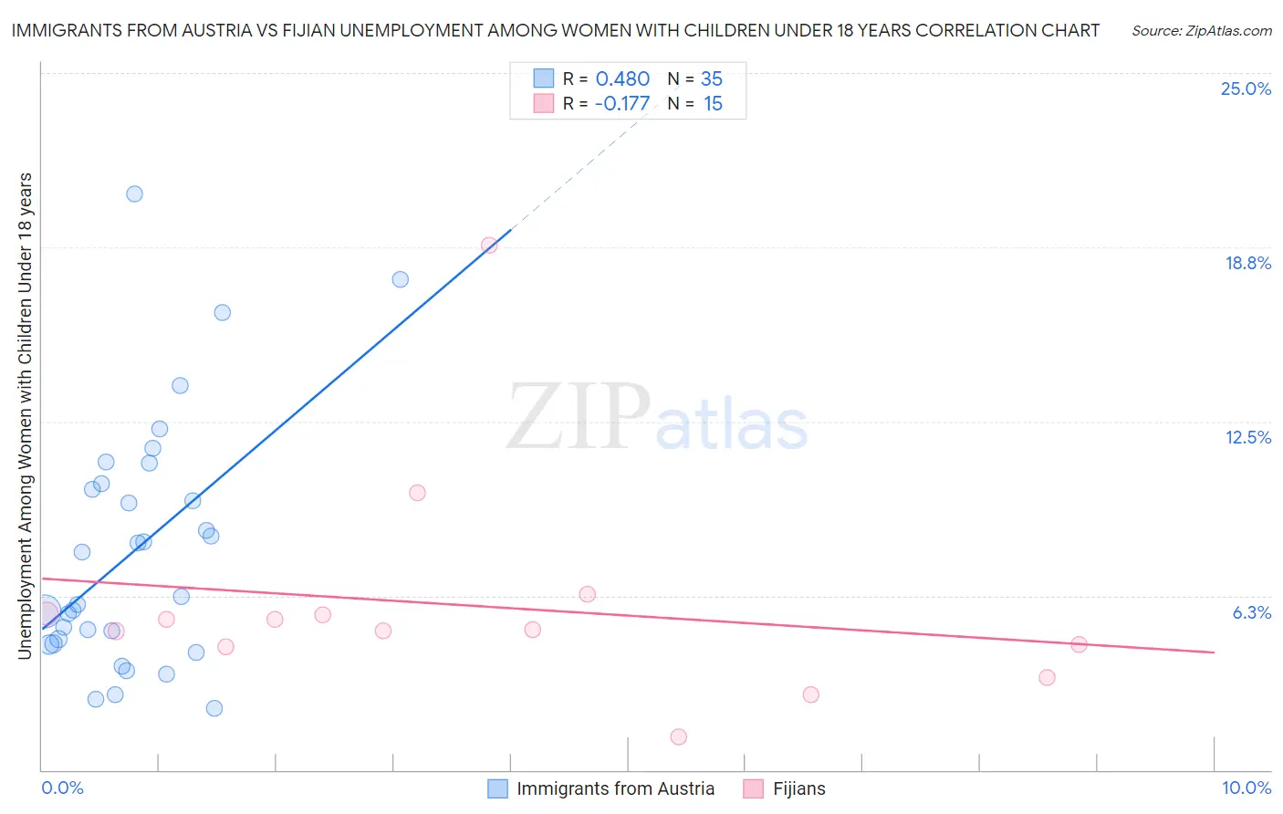 Immigrants from Austria vs Fijian Unemployment Among Women with Children Under 18 years
