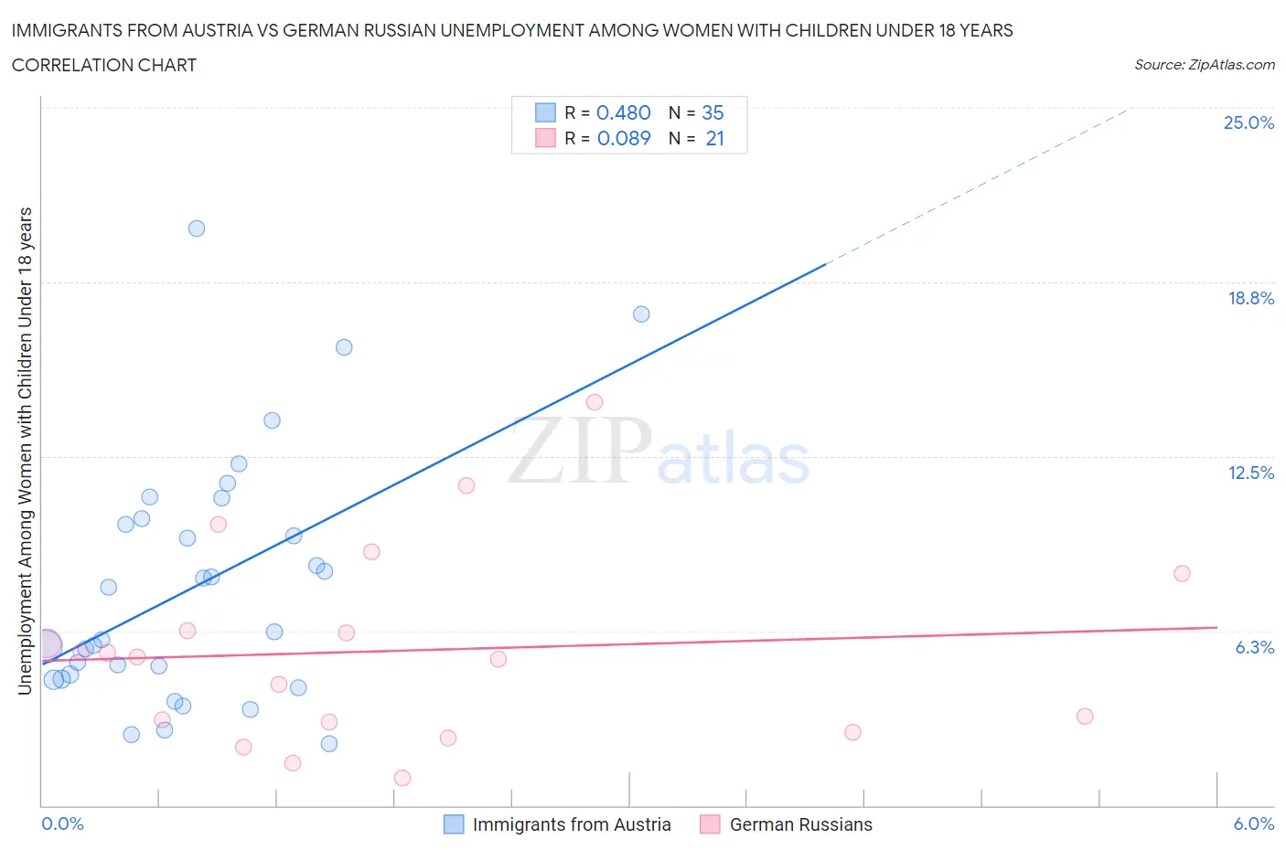 Immigrants from Austria vs German Russian Unemployment Among Women with Children Under 18 years