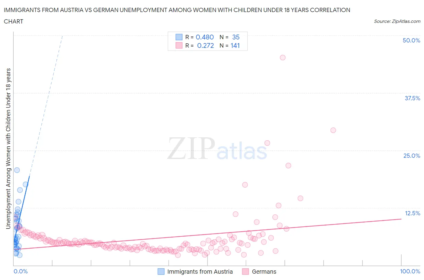 Immigrants from Austria vs German Unemployment Among Women with Children Under 18 years