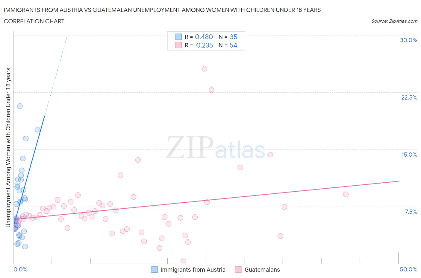 Immigrants from Austria vs Guatemalan Unemployment Among Women with Children Under 18 years