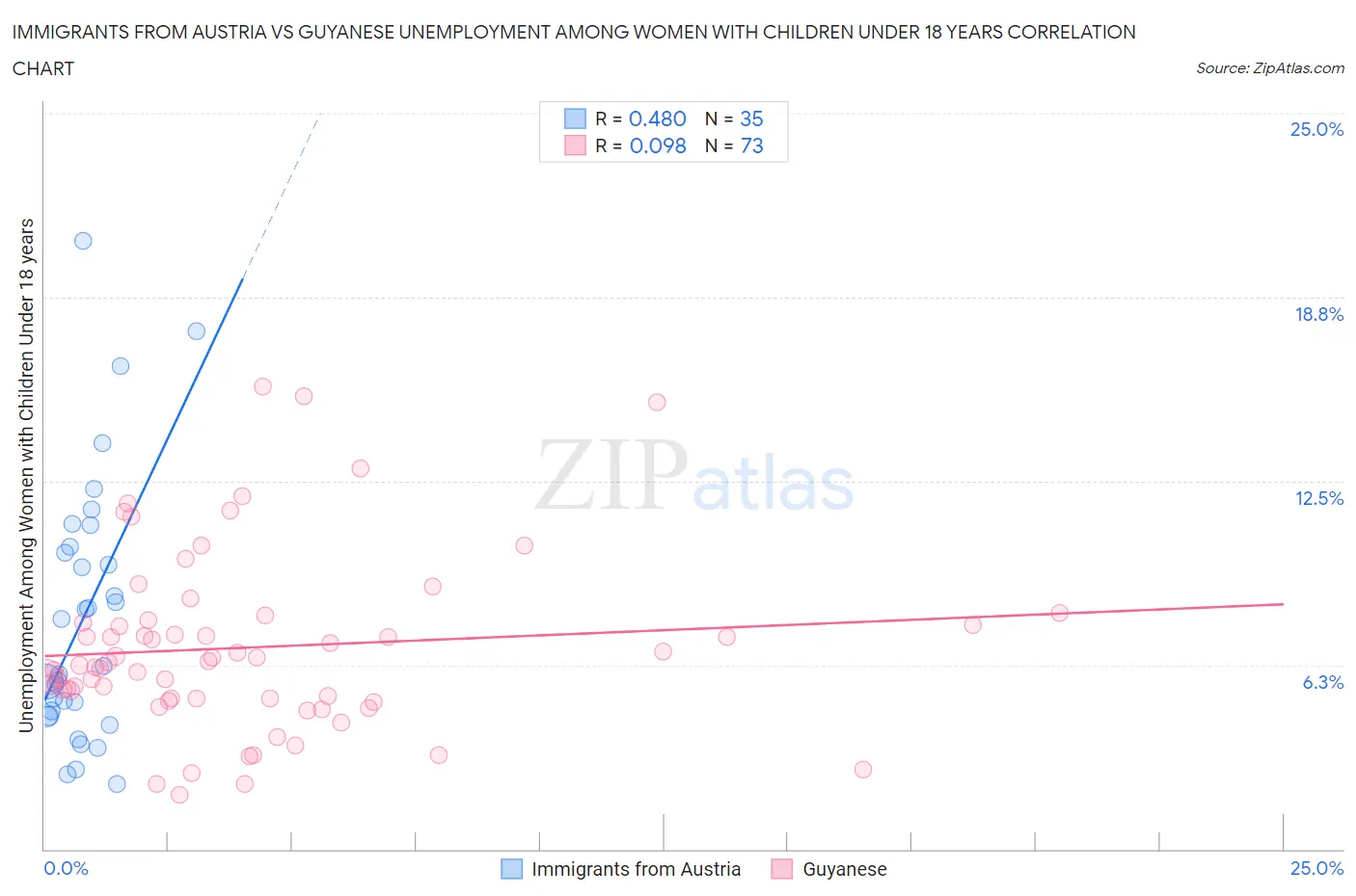 Immigrants from Austria vs Guyanese Unemployment Among Women with Children Under 18 years