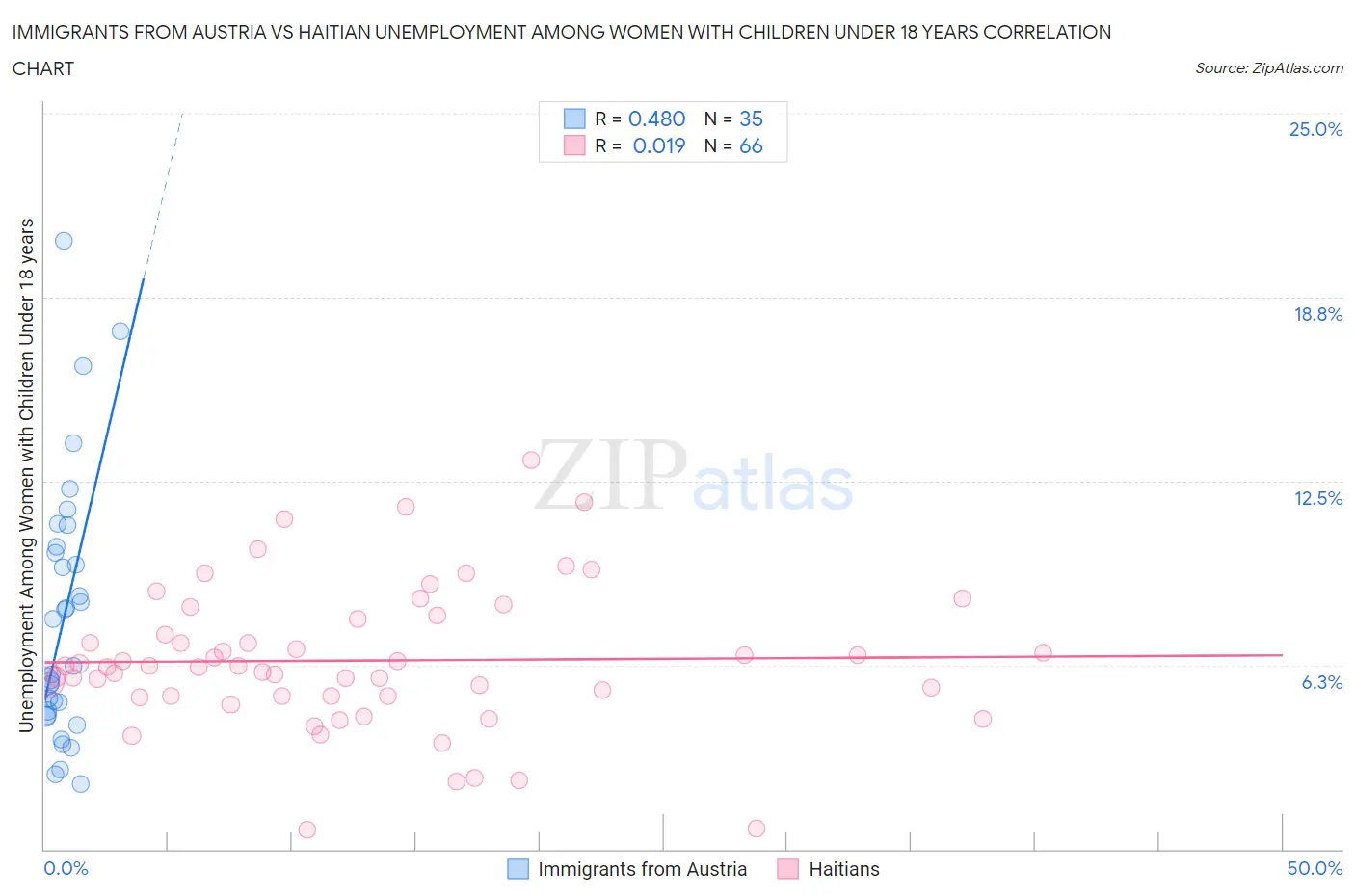 Immigrants from Austria vs Haitian Unemployment Among Women with Children Under 18 years