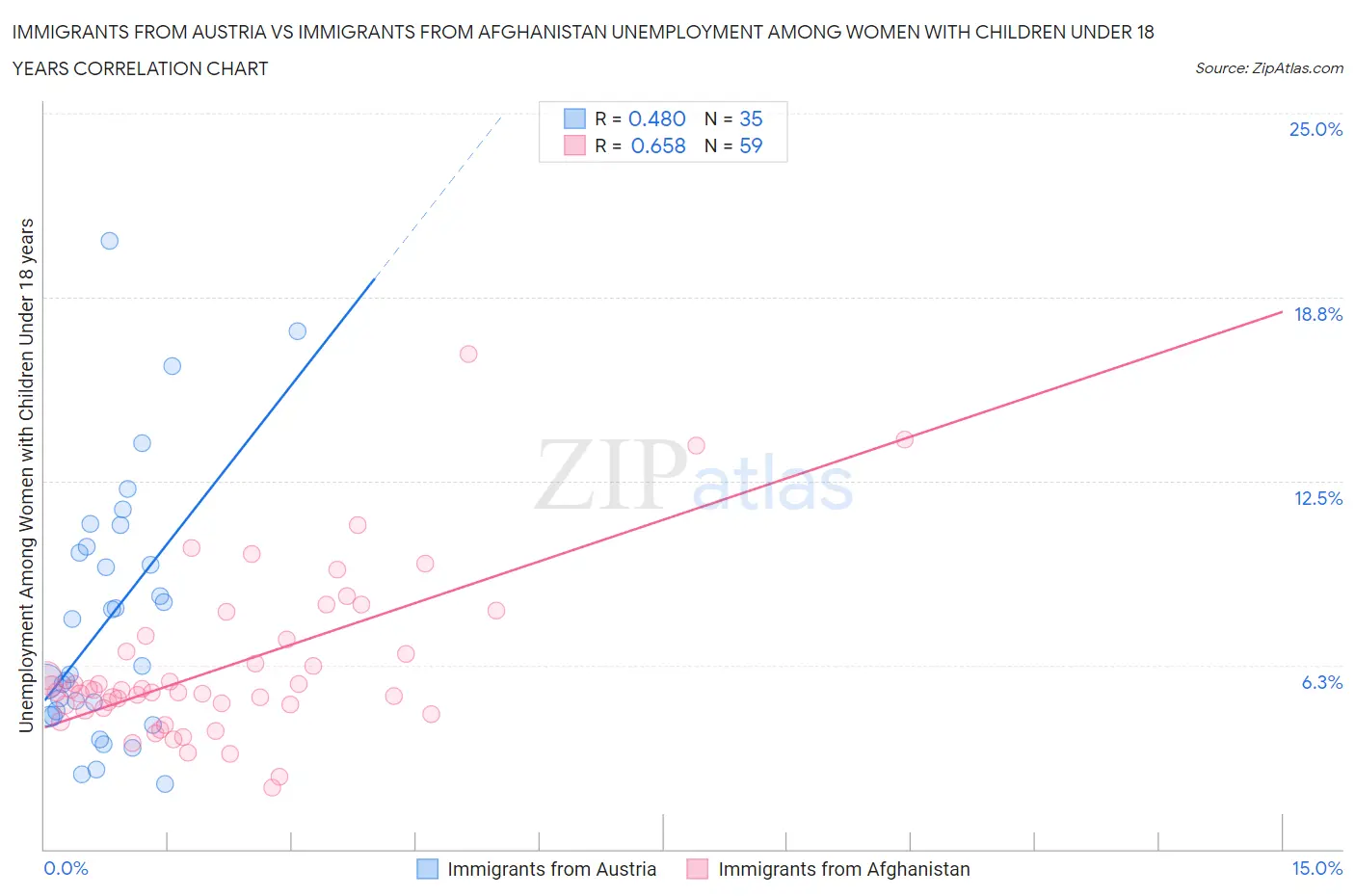 Immigrants from Austria vs Immigrants from Afghanistan Unemployment Among Women with Children Under 18 years