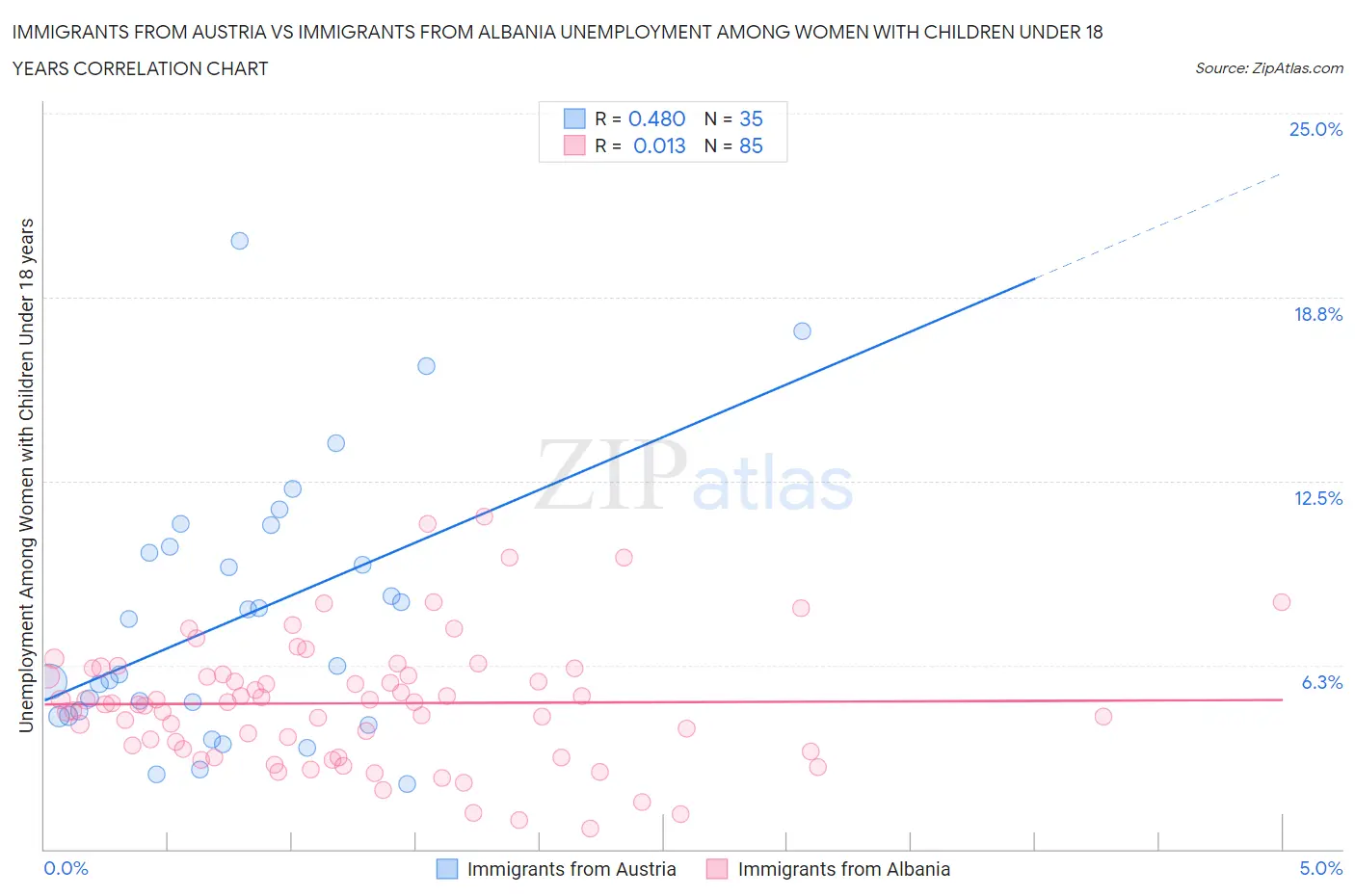 Immigrants from Austria vs Immigrants from Albania Unemployment Among Women with Children Under 18 years