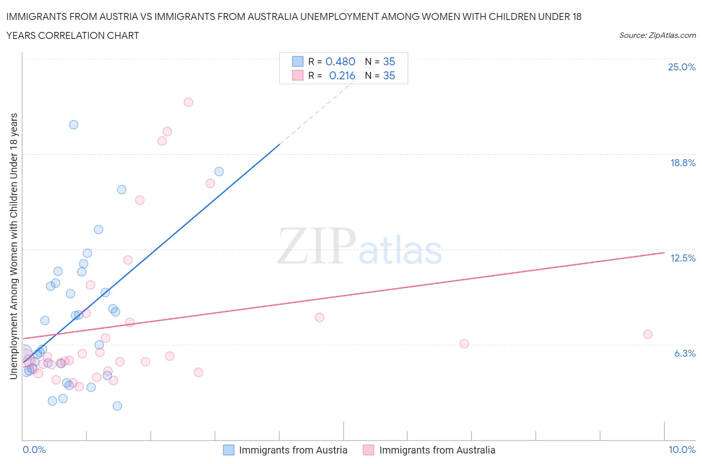 Immigrants from Austria vs Immigrants from Australia Unemployment Among Women with Children Under 18 years