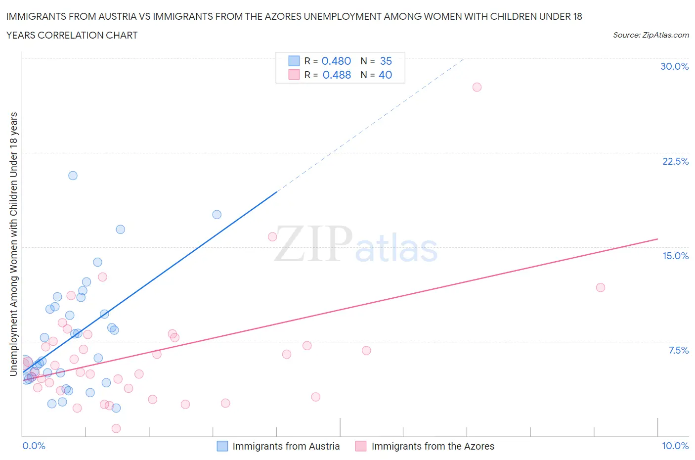 Immigrants from Austria vs Immigrants from the Azores Unemployment Among Women with Children Under 18 years