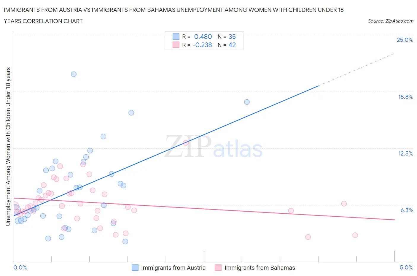 Immigrants from Austria vs Immigrants from Bahamas Unemployment Among Women with Children Under 18 years