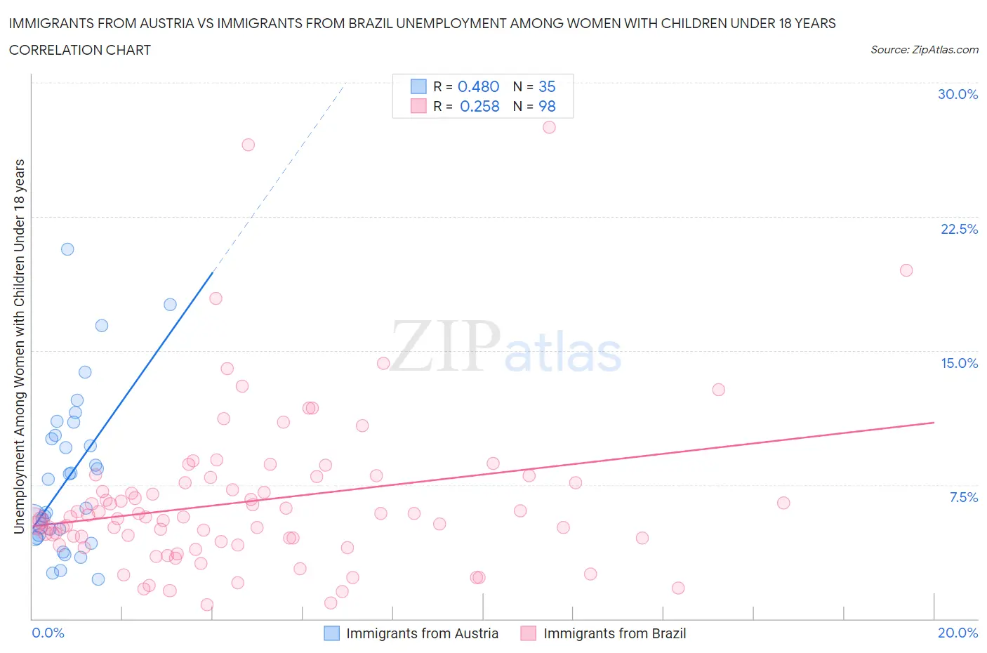 Immigrants from Austria vs Immigrants from Brazil Unemployment Among Women with Children Under 18 years