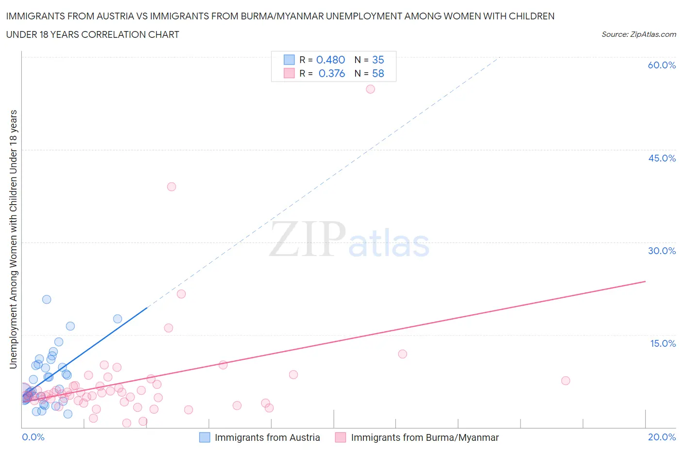Immigrants from Austria vs Immigrants from Burma/Myanmar Unemployment Among Women with Children Under 18 years
