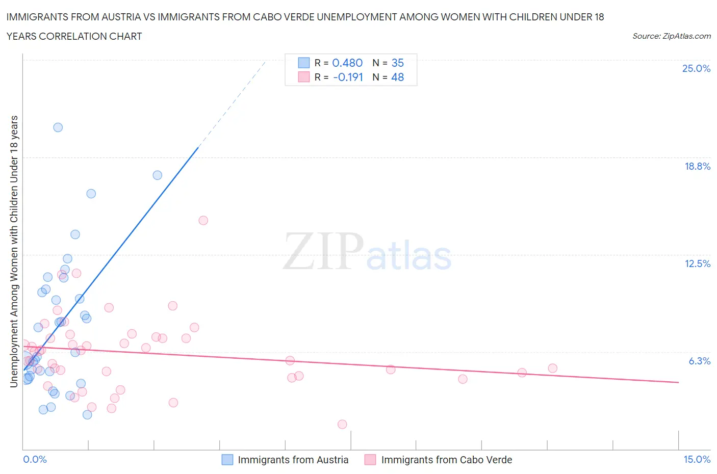 Immigrants from Austria vs Immigrants from Cabo Verde Unemployment Among Women with Children Under 18 years