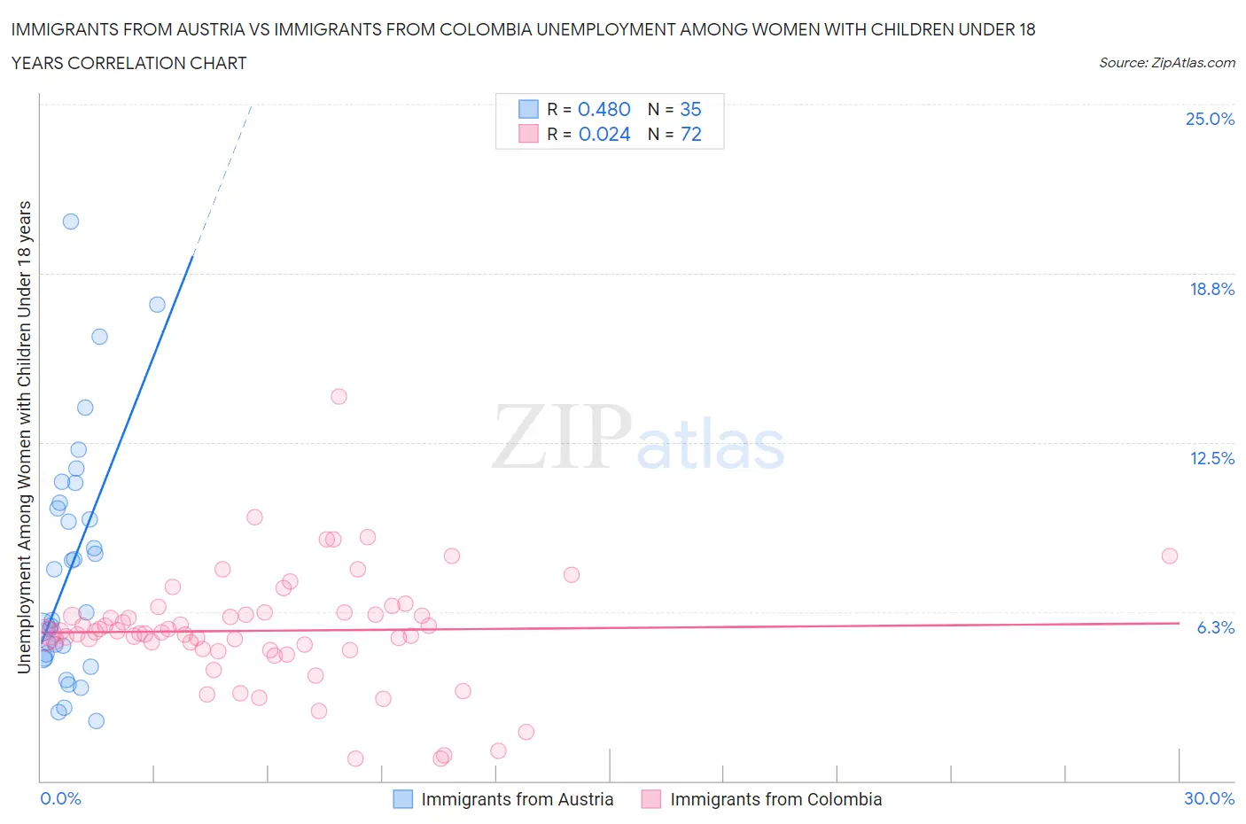 Immigrants from Austria vs Immigrants from Colombia Unemployment Among Women with Children Under 18 years