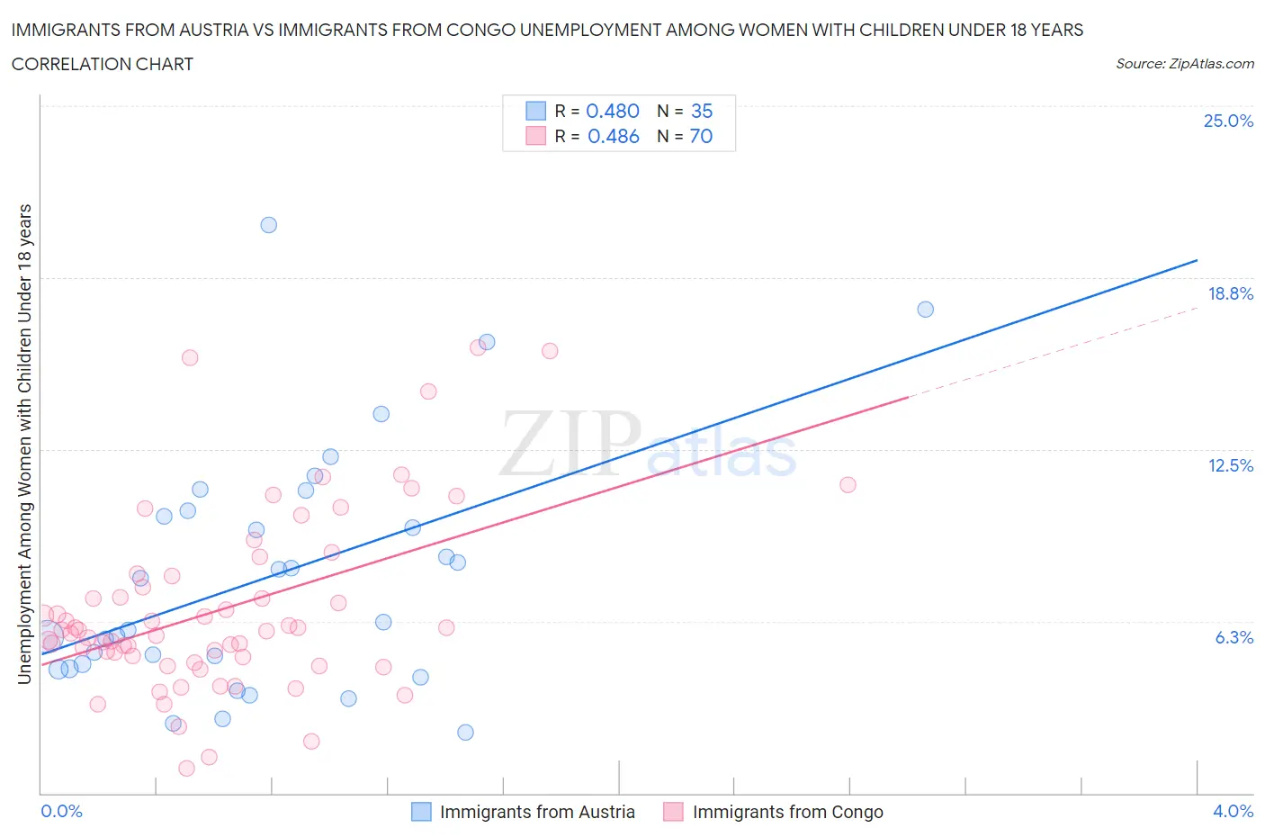 Immigrants from Austria vs Immigrants from Congo Unemployment Among Women with Children Under 18 years