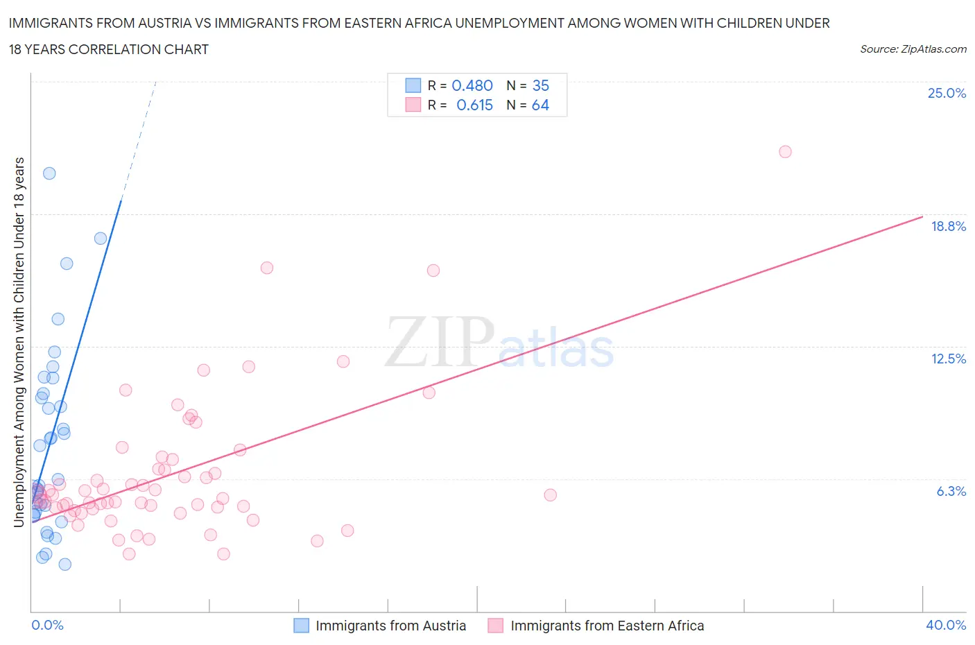 Immigrants from Austria vs Immigrants from Eastern Africa Unemployment Among Women with Children Under 18 years
