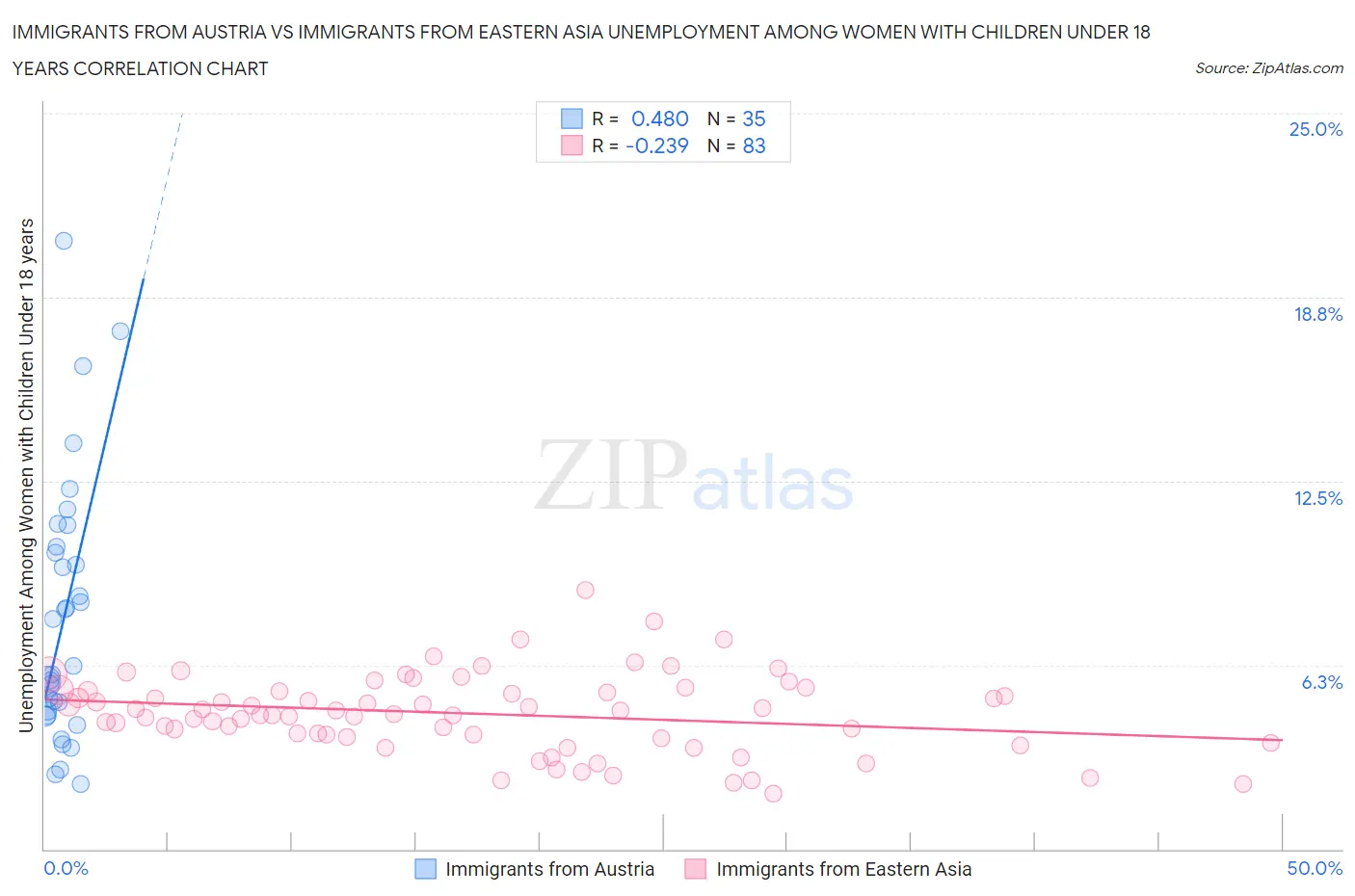 Immigrants from Austria vs Immigrants from Eastern Asia Unemployment Among Women with Children Under 18 years