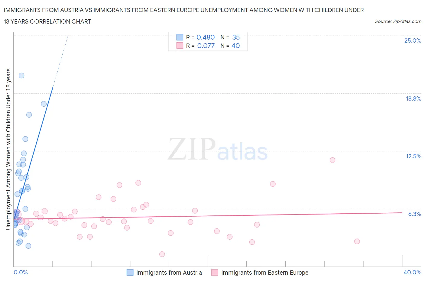 Immigrants from Austria vs Immigrants from Eastern Europe Unemployment Among Women with Children Under 18 years
