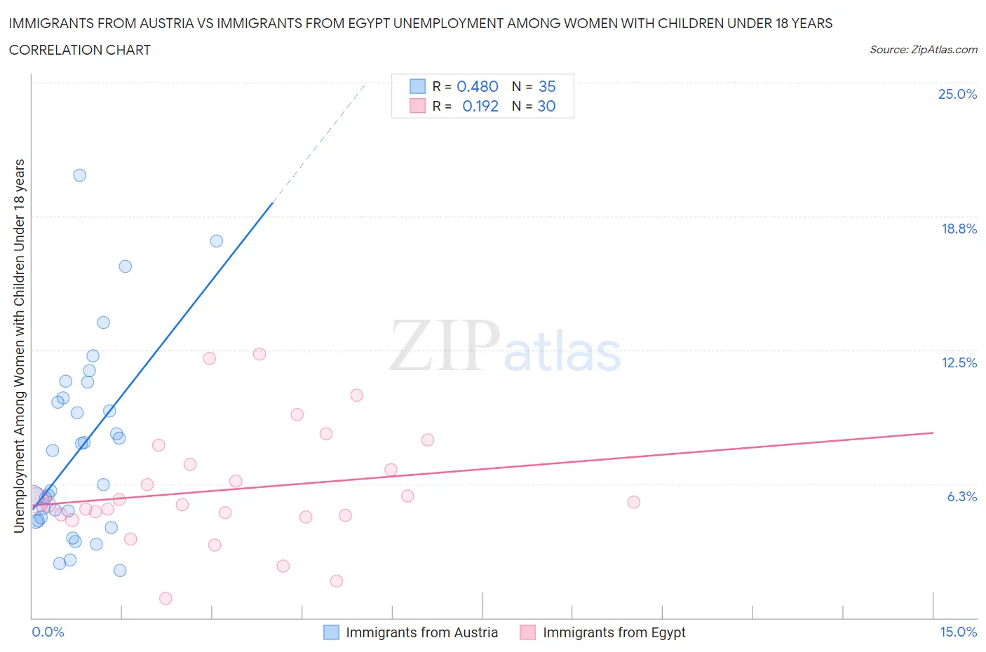 Immigrants from Austria vs Immigrants from Egypt Unemployment Among Women with Children Under 18 years