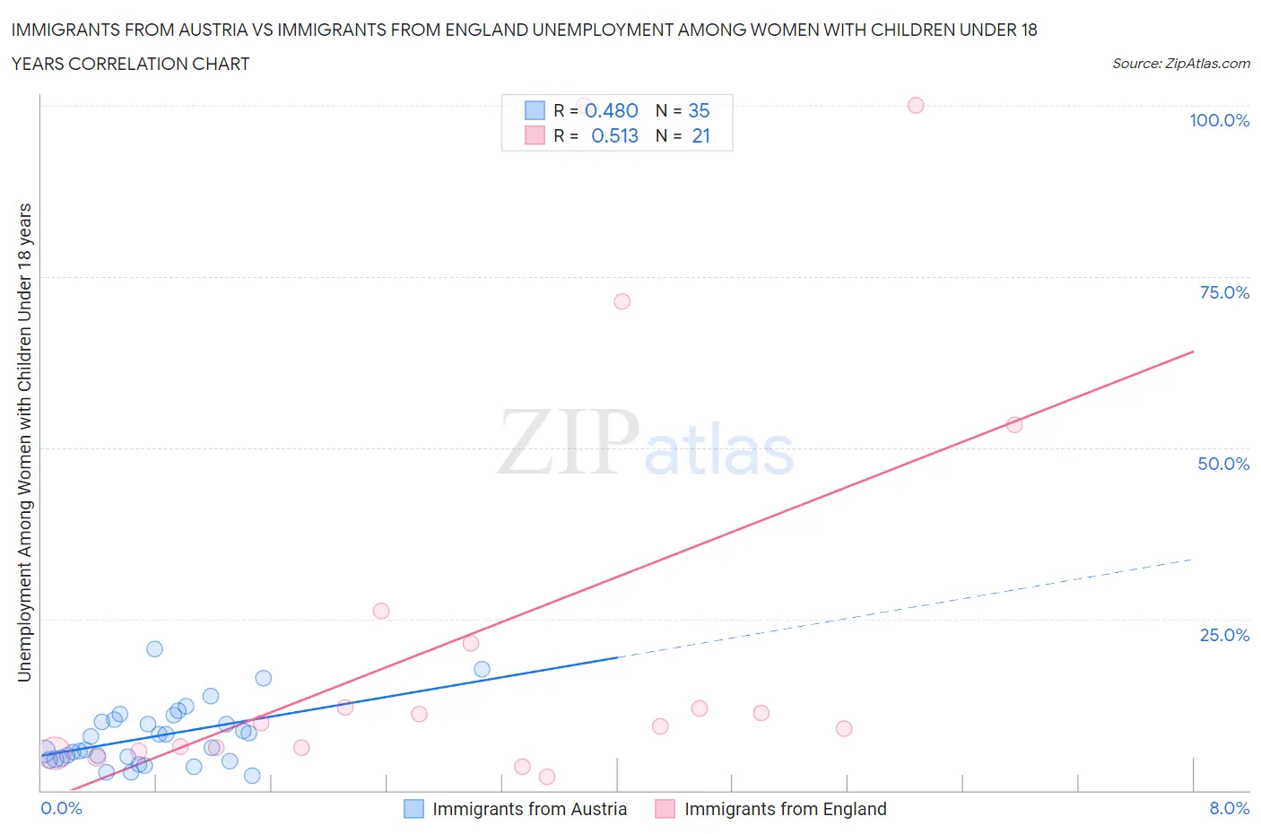 Immigrants from Austria vs Immigrants from England Unemployment Among Women with Children Under 18 years
