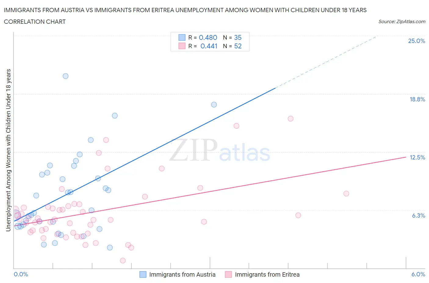Immigrants from Austria vs Immigrants from Eritrea Unemployment Among Women with Children Under 18 years