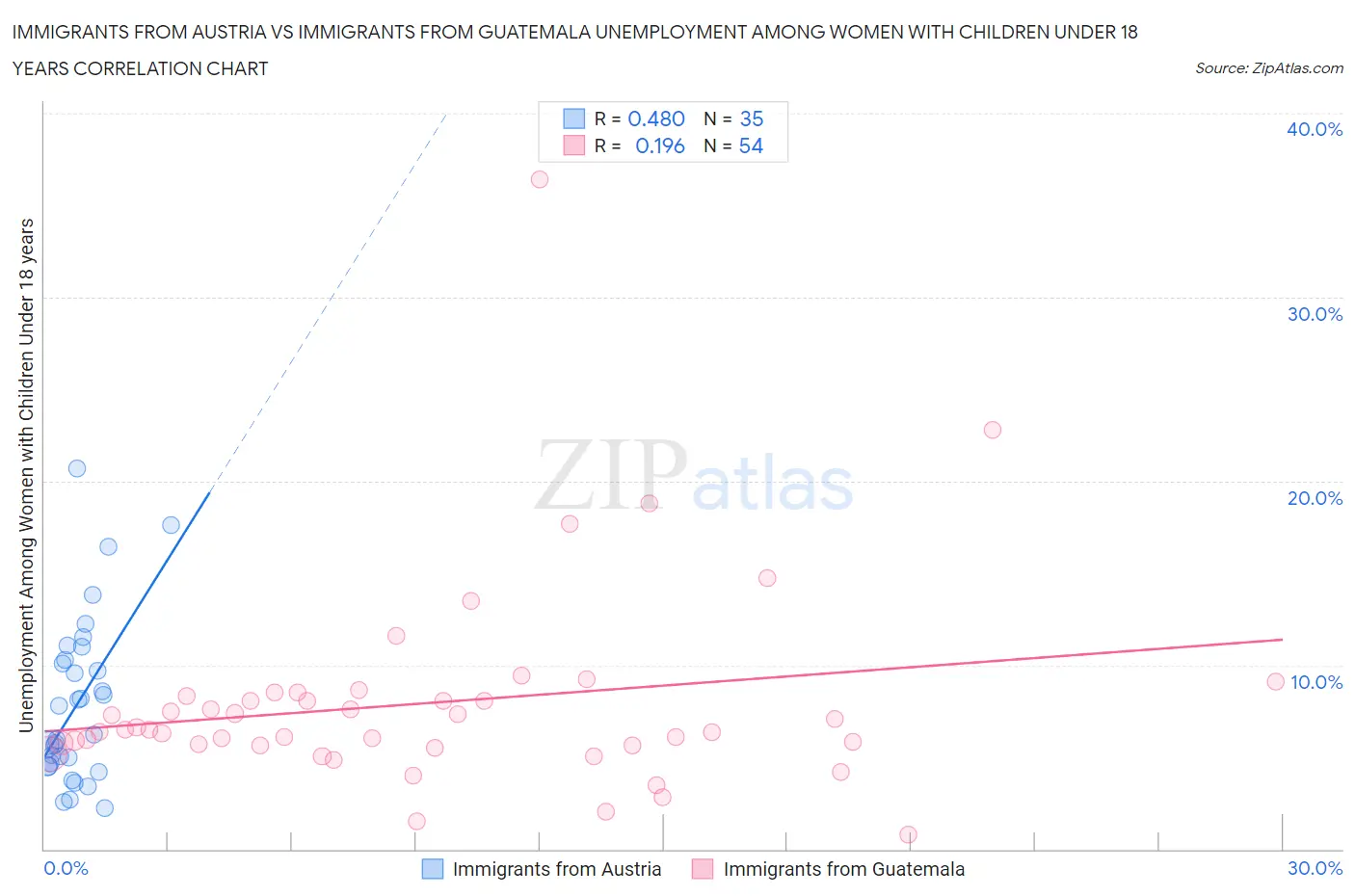 Immigrants from Austria vs Immigrants from Guatemala Unemployment Among Women with Children Under 18 years