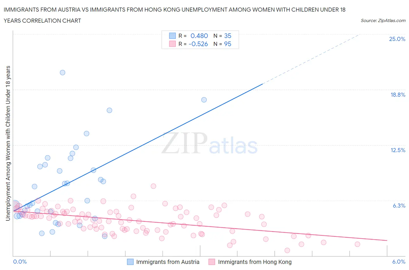 Immigrants from Austria vs Immigrants from Hong Kong Unemployment Among Women with Children Under 18 years