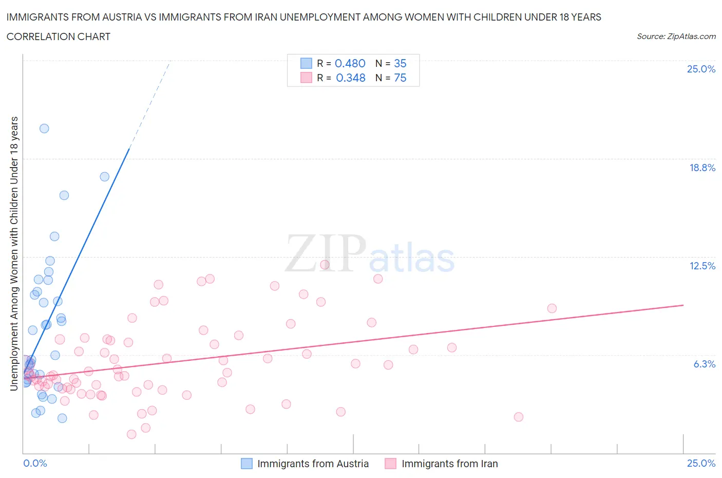 Immigrants from Austria vs Immigrants from Iran Unemployment Among Women with Children Under 18 years