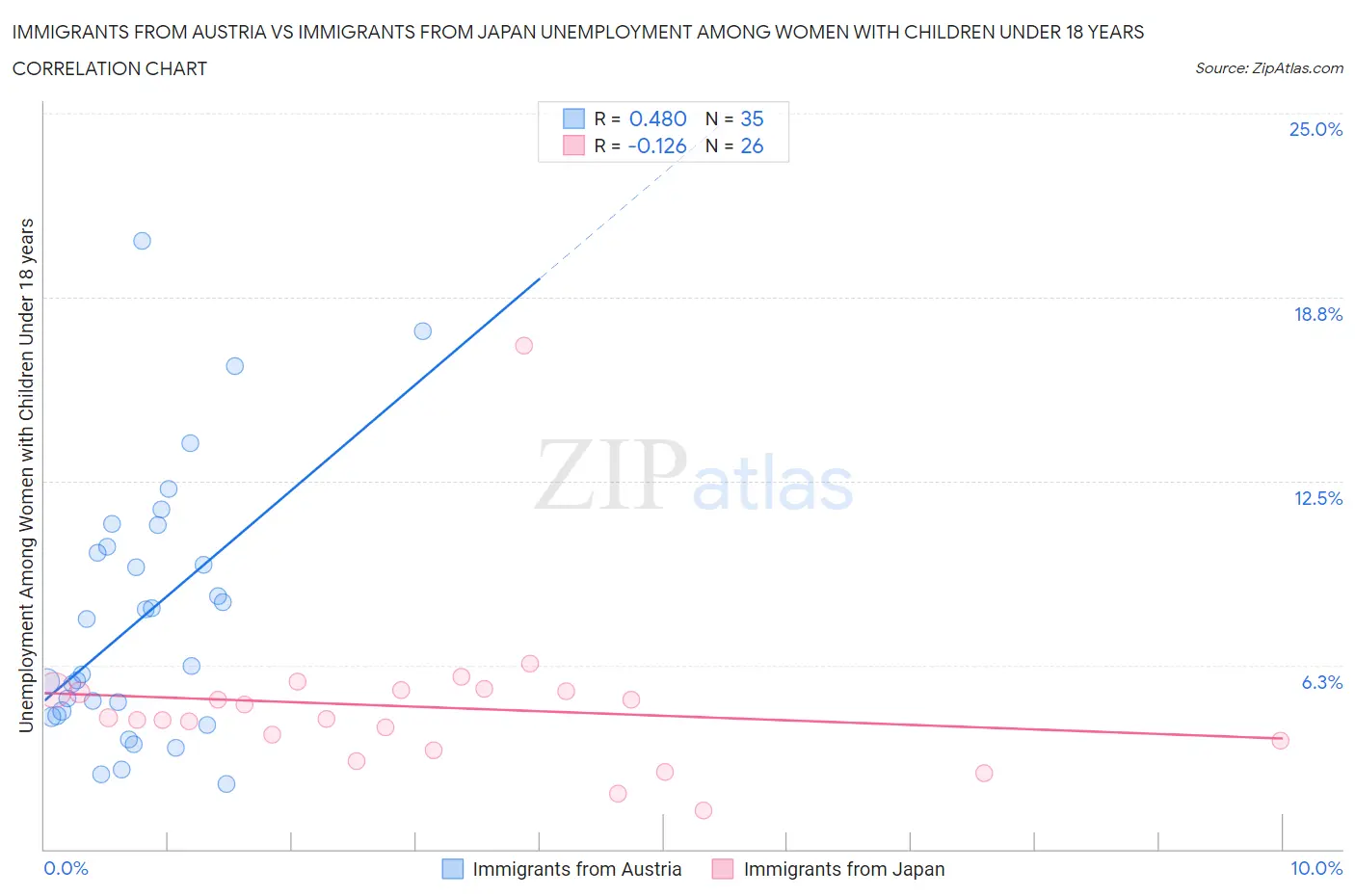 Immigrants from Austria vs Immigrants from Japan Unemployment Among Women with Children Under 18 years
