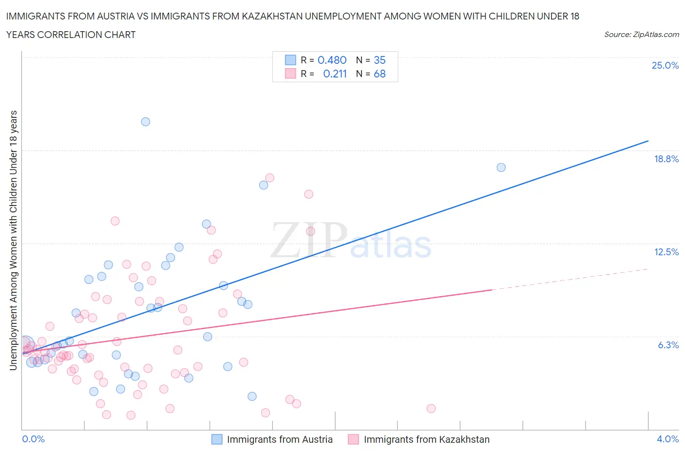 Immigrants from Austria vs Immigrants from Kazakhstan Unemployment Among Women with Children Under 18 years